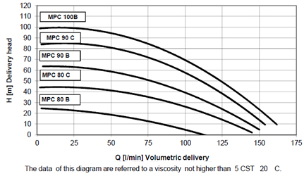 Immersion.Pump Series MPC - performances curves