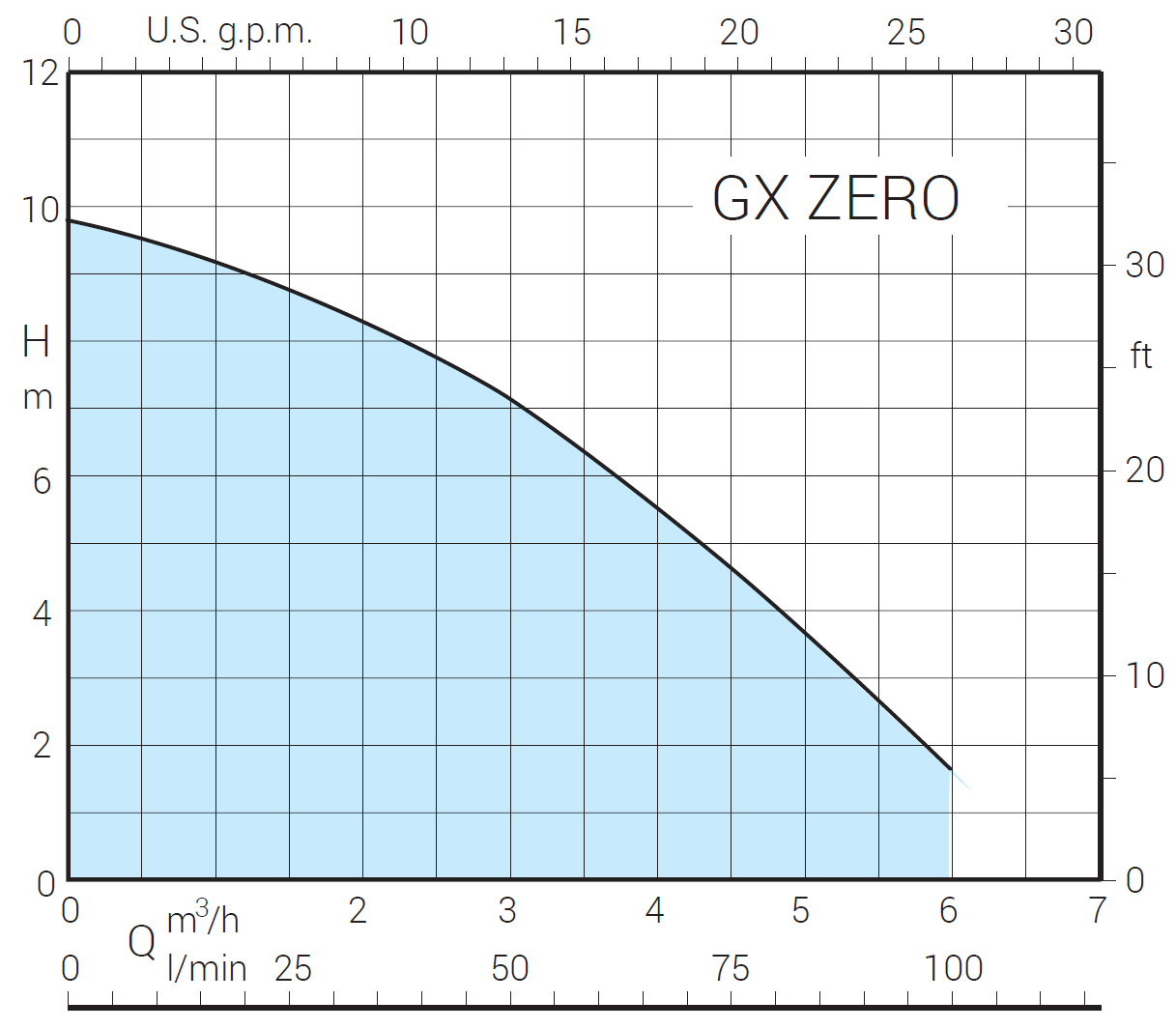 Tauchmotorpumpen Baureihe GXR/GXV